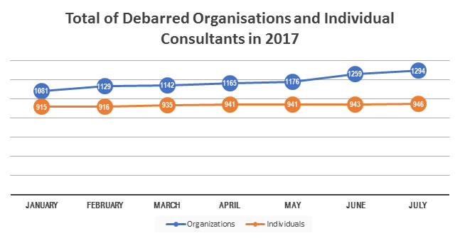 Total of Debarred Organizations and Individual Consultants in 2017